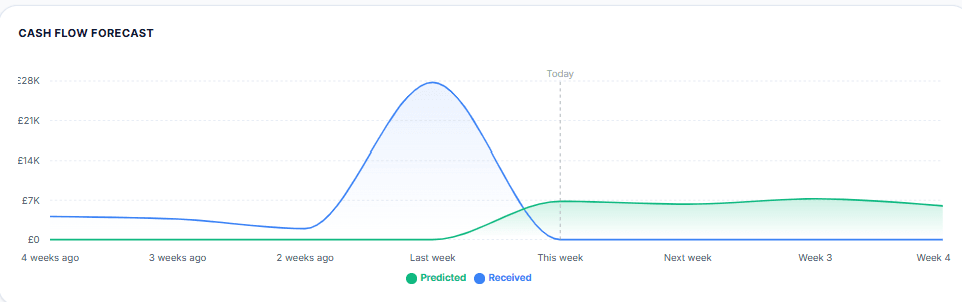 PayPulse cash flow forecasting chart with predicted and received payment timelines